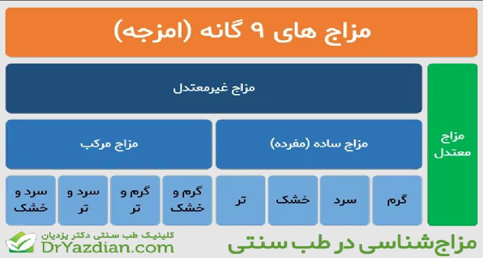 راهنمای طبع عسل های مختلف در طب سنتی